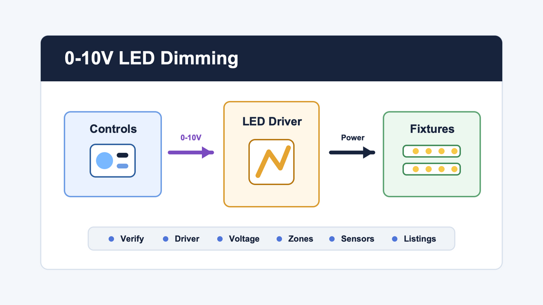How 0-10V Dimming Works for Commercial LED Fixtures