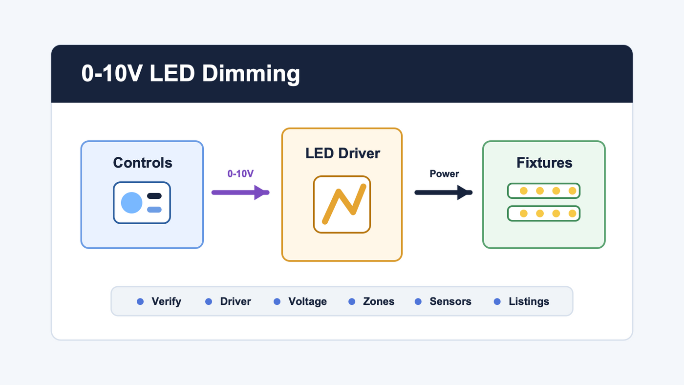 How 0-10V Dimming Works for Commercial LED Fixtures